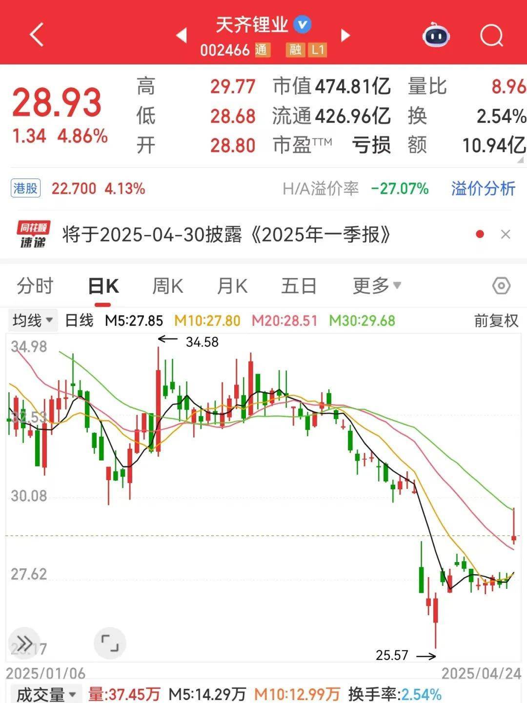 世界杯足球平台代理_巨亏到预盈世界杯足球平台代理，002466大反转！还有哪些超跌大白马有望逆袭