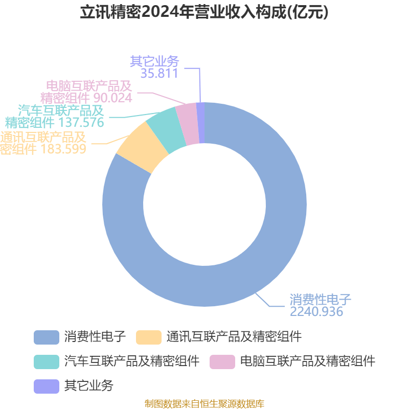 皇冠信用网登1_立讯精密：2024年净利润133.66亿元 同比增长22.03% 拟10派2元