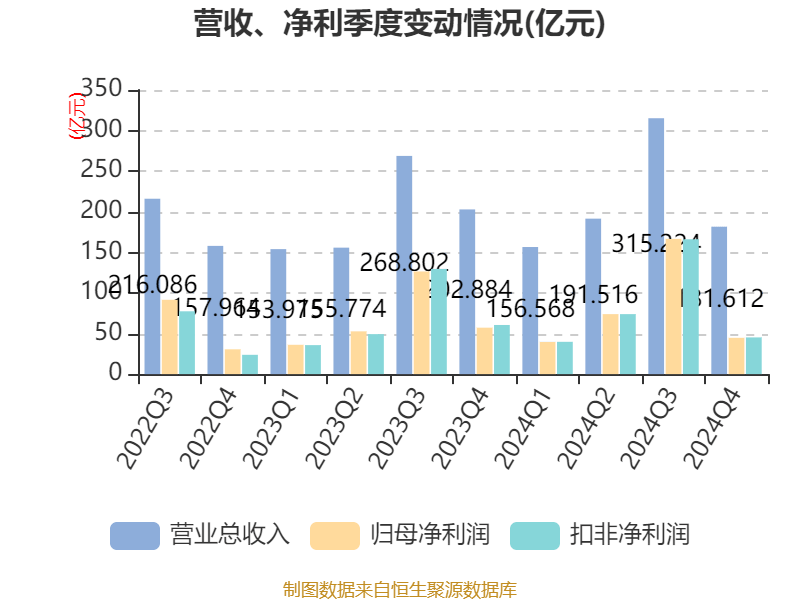 皇冠信用网会员开户申请_长江电力:2024年净利润324.96亿元 同比增长19.28% 拟10派7.33元