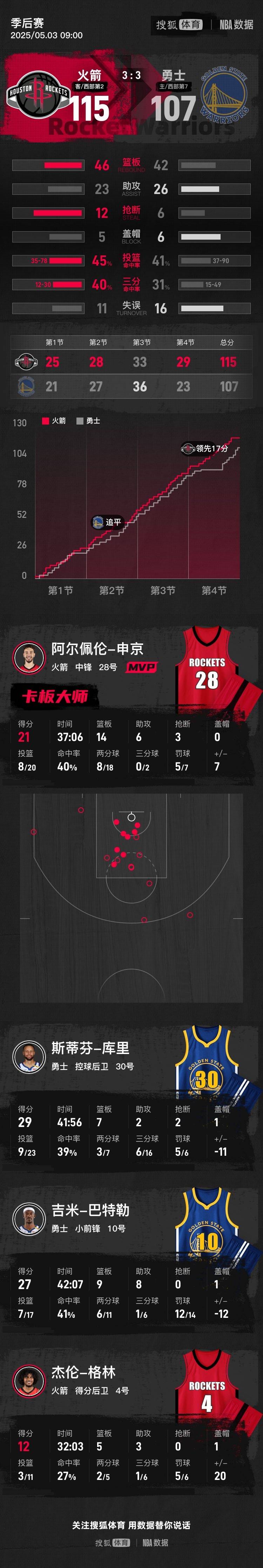 怎么申请皇冠信用网_库里29分范乔丹29+8+8 火箭再胜勇士总比分3-3