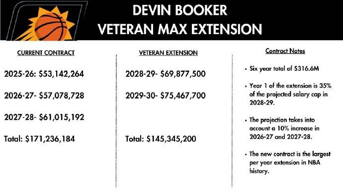 东亚杯男足2025赛程表
_创造历史东亚杯男足2025赛程表
！布克2年1.45亿美元提前续约太阳