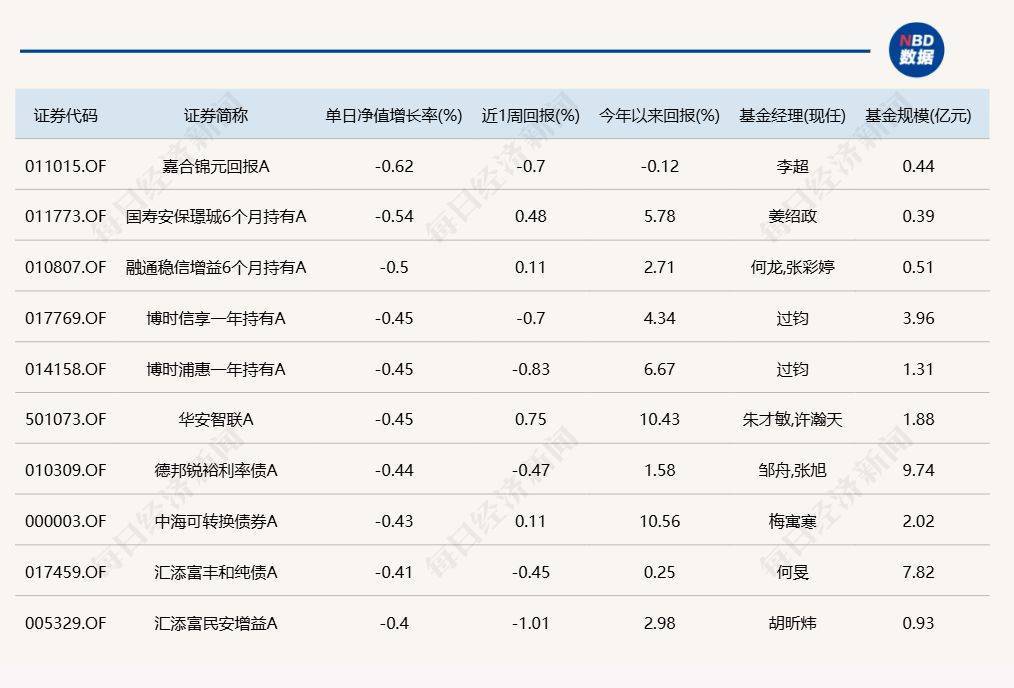 金州瓦尔基里比分
_沪指重回3500点上方金州瓦尔基里比分
,但“仅有”3只基金涨超3%