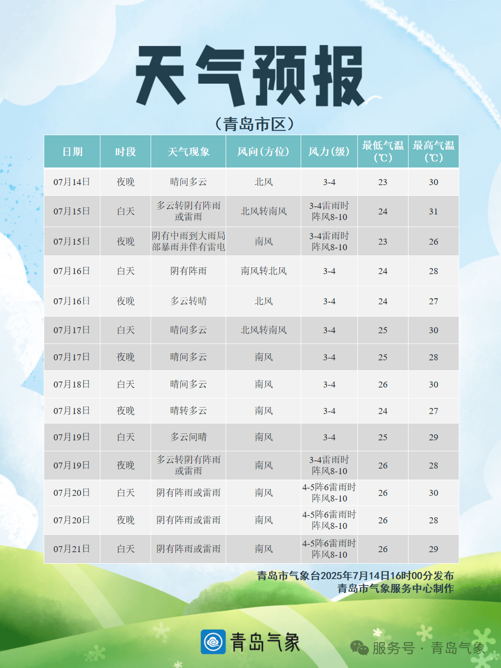 welcome皇冠注册_就在今天！青岛中雨到大雨welcome皇冠注册，局部暴雨！伴有雷电+短时强降水+大风！接下来高温暂停，持续到→