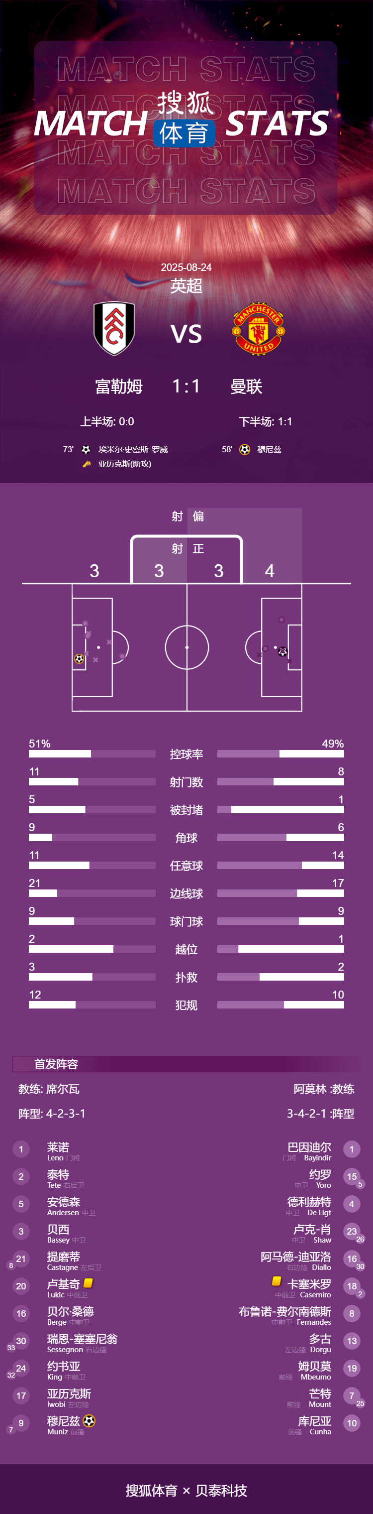 苏黎世vs图恩
_英超-B费失点约罗造乌龙 曼联1-1富勒姆暂列积分榜第16