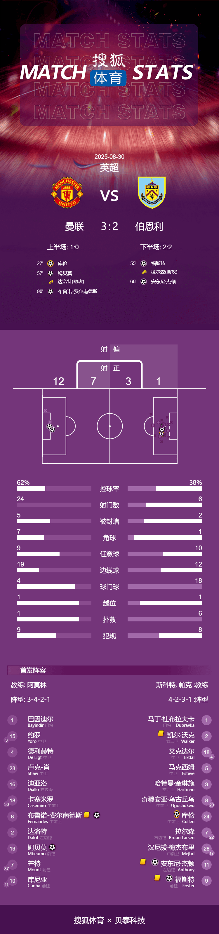 新宿创造vs冲绳_赛季首胜新宿创造vs冲绳!英超-库尼亚伤退B费点射绝杀 曼联3-2伯恩利