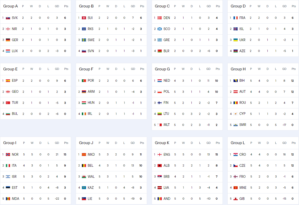 巴西乙组联赛_欧洲区积分榜:英法西葡全胜形势大好 意德末轮生死战