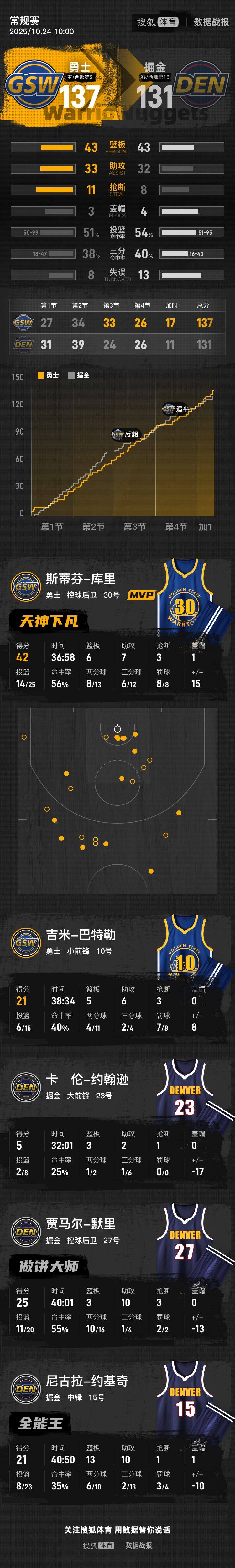 皇冠信用網会员注册网址
_库里42+6+7戈登空砍50分 勇士加时擒掘金两连胜