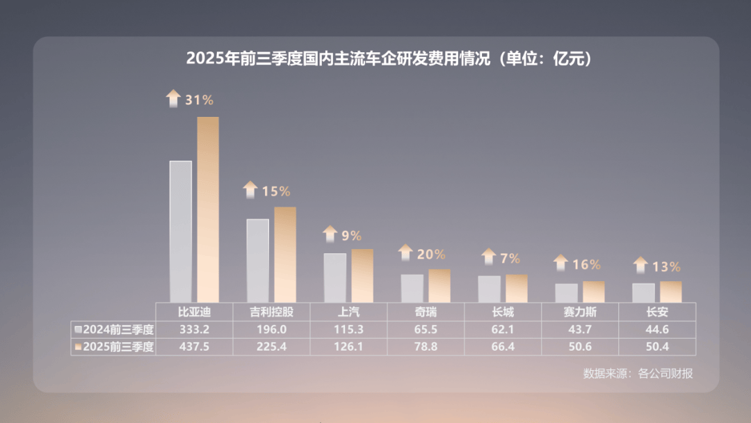 欧冠足球
_研发投入等于三大车企之和 比亚迪的技术护城河有多深欧冠足球
？