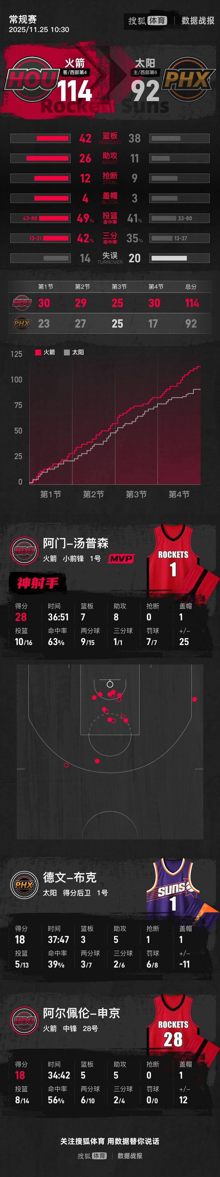 皇冠信用网在线开户
_杜兰特缺阵阿门28+7+8 狄龙29分火箭射落太阳