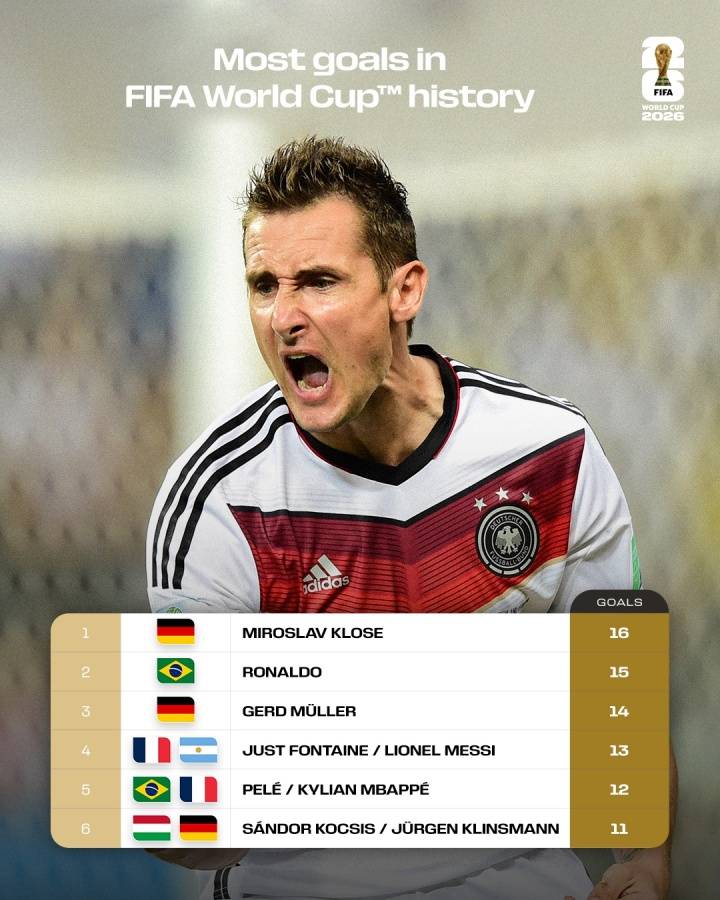 洛杉矶湖人 vs 菲尼克斯太阳
_世界杯射手总榜:克洛泽16球居首 梅西姆巴佩本届冲击