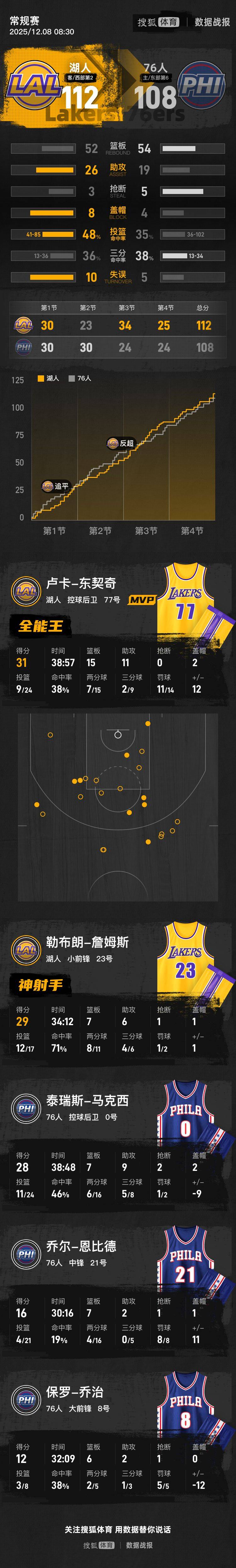 约旦足球_詹姆斯29+7+6末节12分 湖人险胜76人避免连败