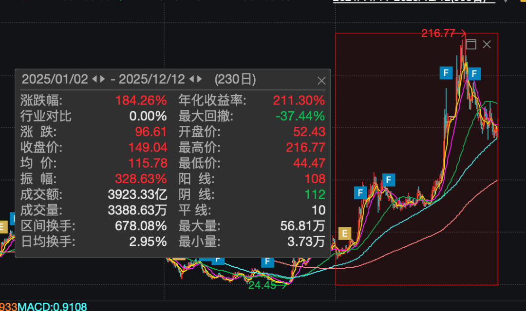 皇冠hga030_A股784亿市值芯片公司皇冠hga030,重大资产重组终止!股价今年已上涨超180%