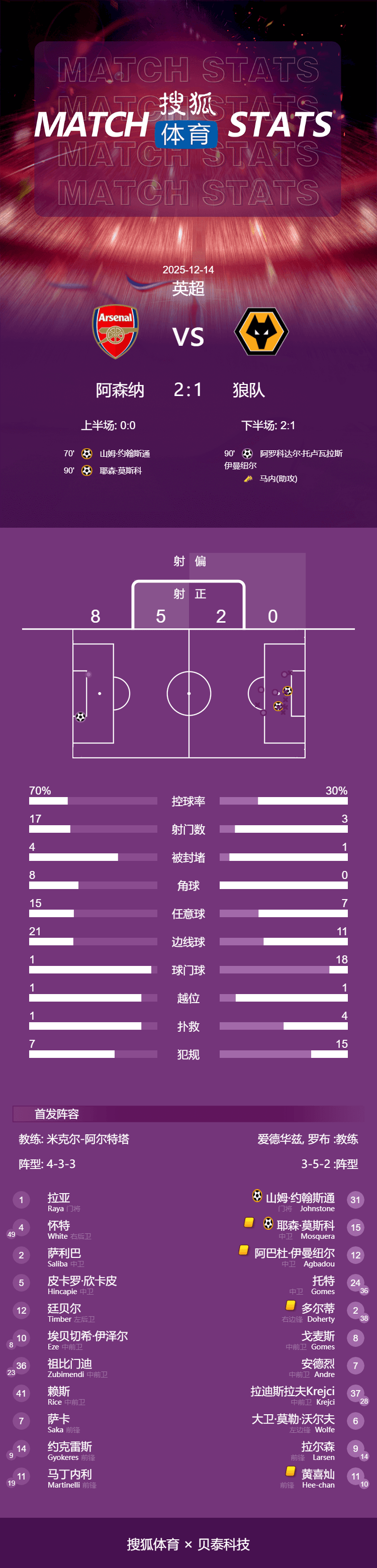 皇冠信用网平台_英超-刺激皇冠信用网平台！狼队90分扳平94分再送乌龙 阿森纳2-1继续领跑
