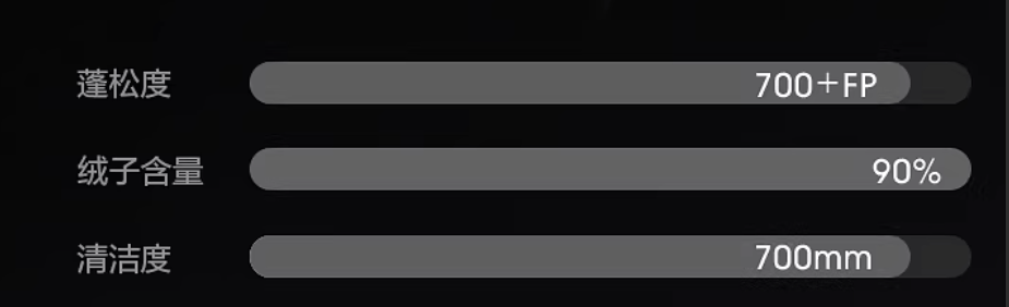 皇冠信用网登123出租_波司登2000多羽绒服充绒量只有86克皇冠信用网登123出租?店员:羽绒服保暖性不止看充绒量