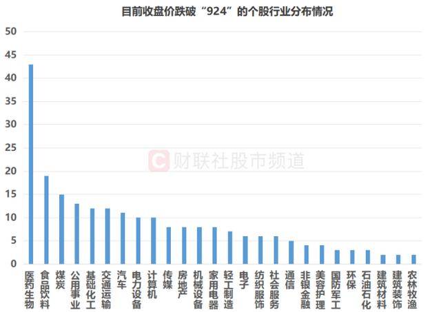 皇冠信用网在哪里注册_超200股已跌破“924”!千亿市值权重占一成皇冠信用网在哪里注册,这些板块临近行情起点