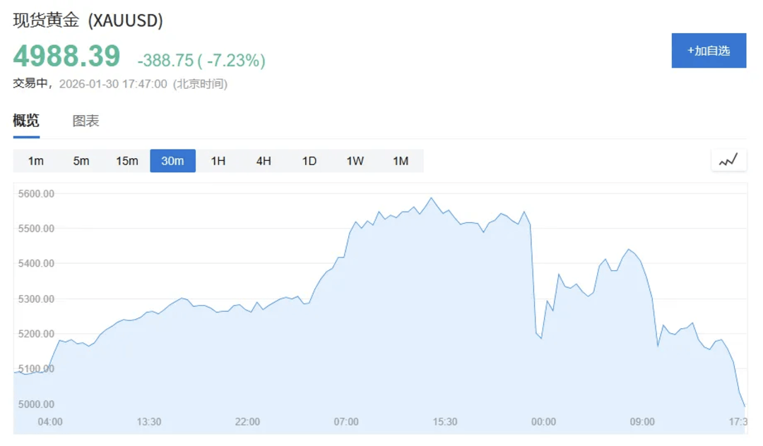 如何申请到皇冠信用_跌如何申请到皇冠信用!还在跌!现货黄金跌破5000美元关口!白银跌16%