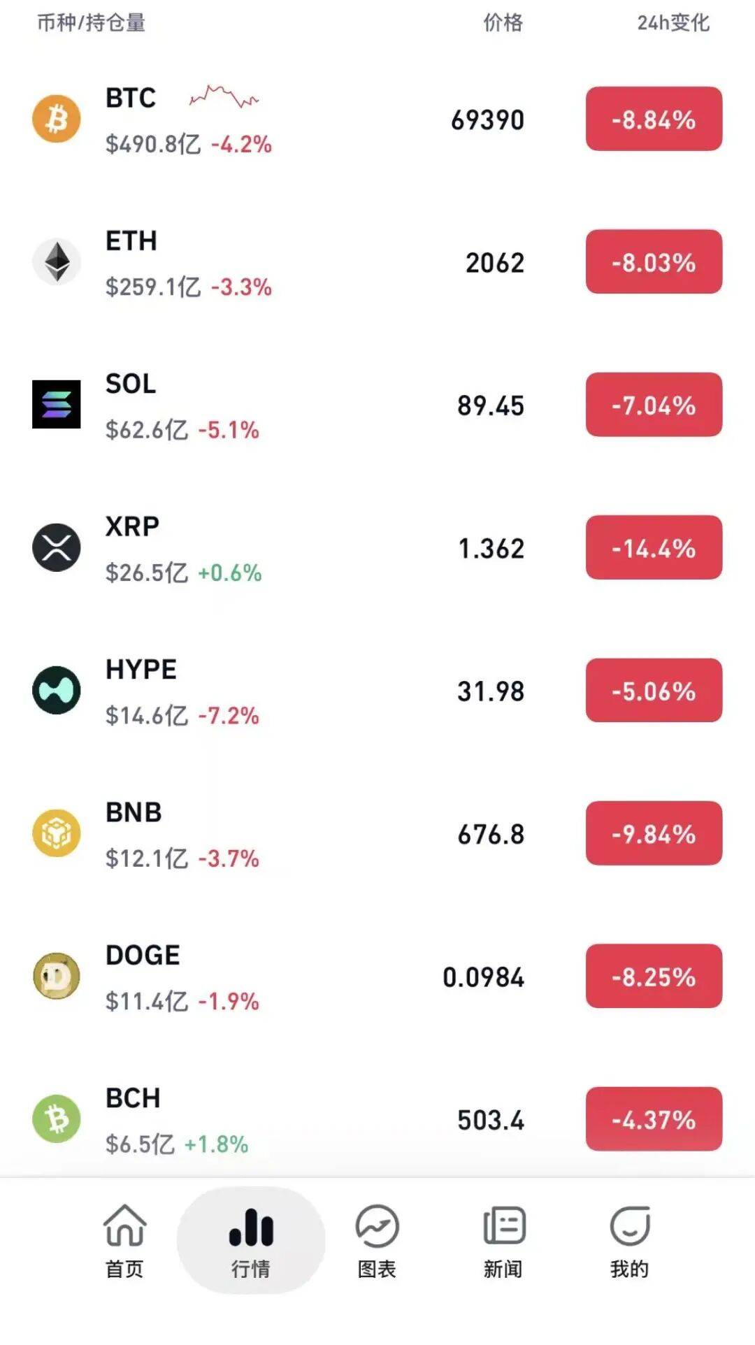 皇冠信用网在线开户_全线暴跌皇冠信用网在线开户，超21万人爆仓！比特币，跌破7万美元关口