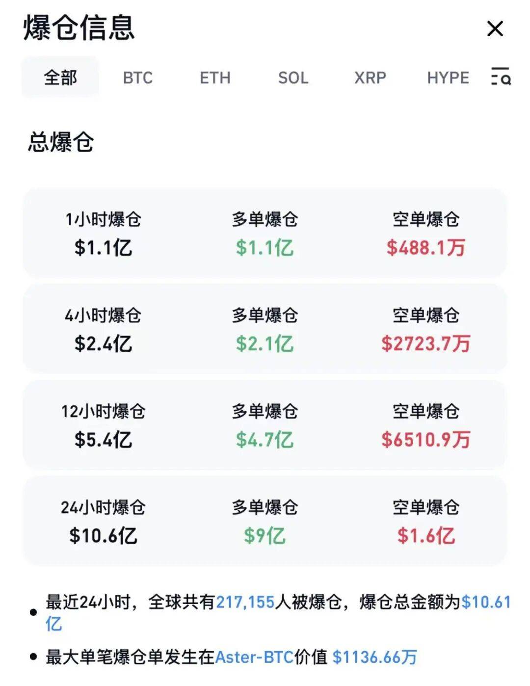 皇冠信用网在线开户_全线暴跌皇冠信用网在线开户，超21万人爆仓！比特币，跌破7万美元关口