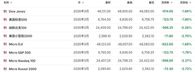 皇冠信用网在线开户 _恐慌飙升！重挫超2000点皇冠信用网在线开户 ，欧美股市暴跌