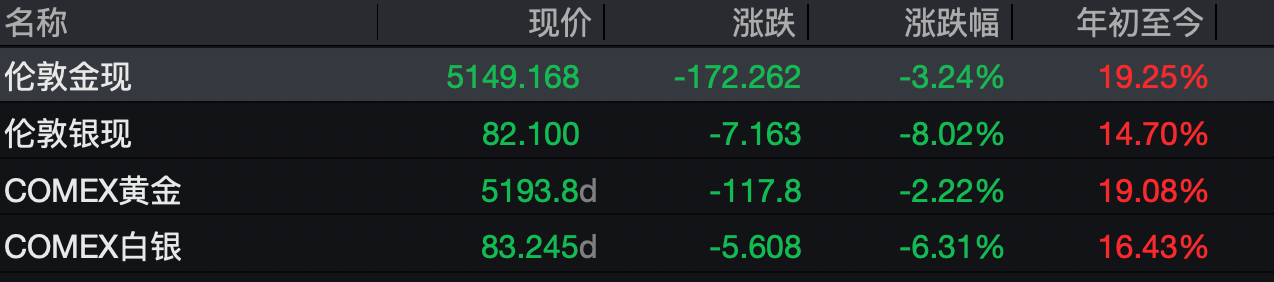 皇冠公司的代理怎么拿 _突然跳水！现货黄金跌破5200美元皇冠公司的代理怎么拿 ，白银一度跌超12%，发生了什么？