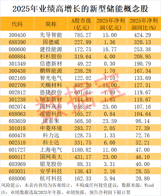 如何申请皇冠代理 _新型储能被列入新兴支柱产业如何申请皇冠代理 ！21只概念股业绩高增长