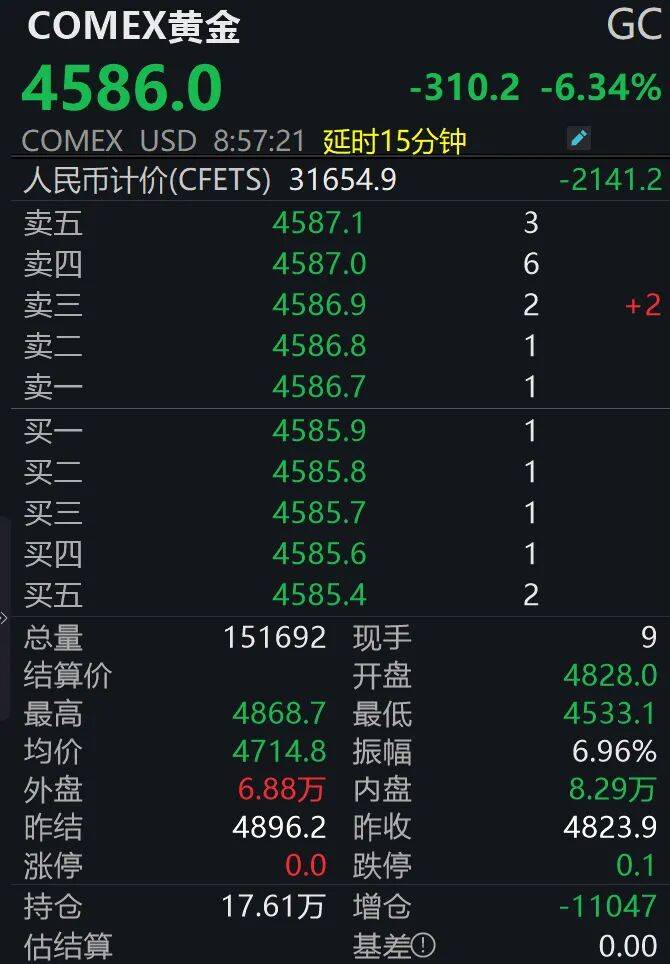 信用盘皇冠申请注册_大跳水信用盘皇冠申请注册!现货黄金跌破4600美元关口